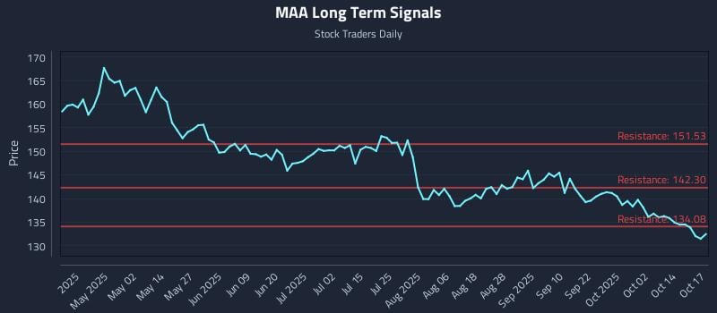 MAA Long Term Analysis for October 19 2025 MAA Long Term Analysis for October 19 2025