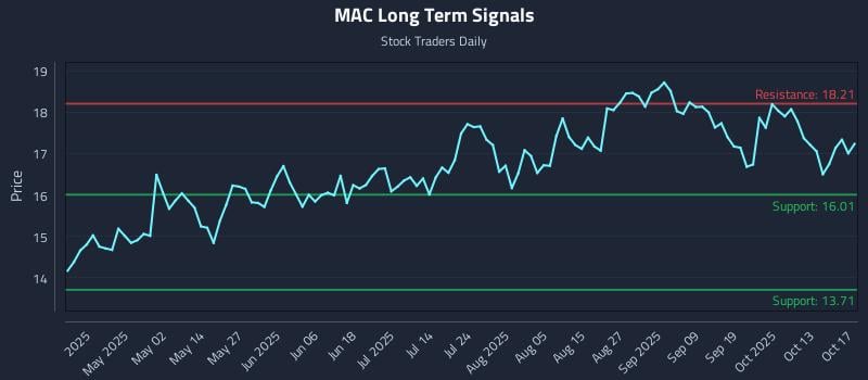MAC Long Term Analysis for October 19 2025 MAC Long Term Analysis for October 19 2025