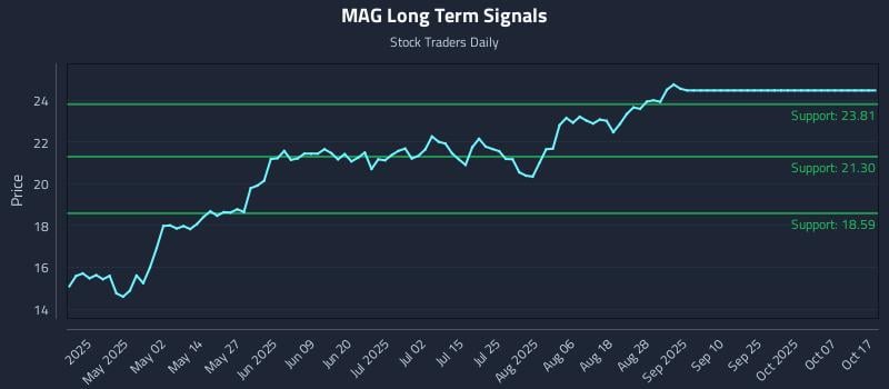 MAG Long Term Analysis for October 19 2025 MAG Long Term Analysis for October 19 2025