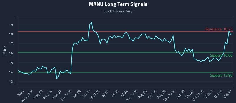 MANU Long Term Analysis for October 19 2025 MANU Long Term Analysis for October 19 2025