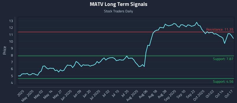MATV Long Term Analysis for October 19 2025 MATV Long Term Analysis for October 19 2025