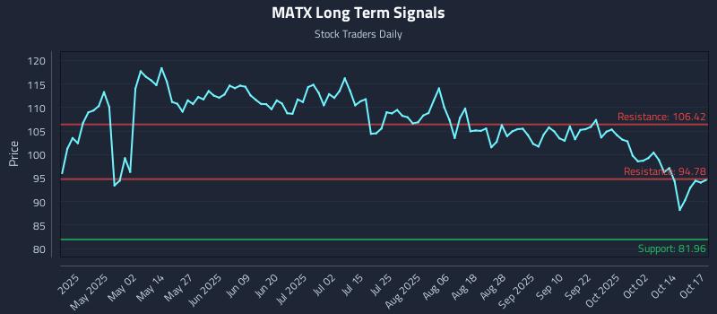 MATX Long Term Analysis for October 19 2025