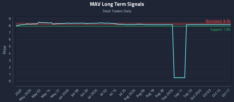 MAV Long Term Analysis for October 19 2025 MAV Long Term Analysis for October 19 2025