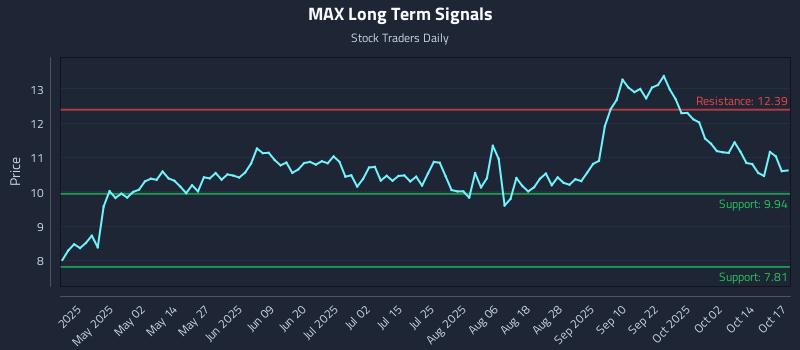 MAX Long Term Analysis for October 19 2025 MAX Long Term Analysis for October 19 2025