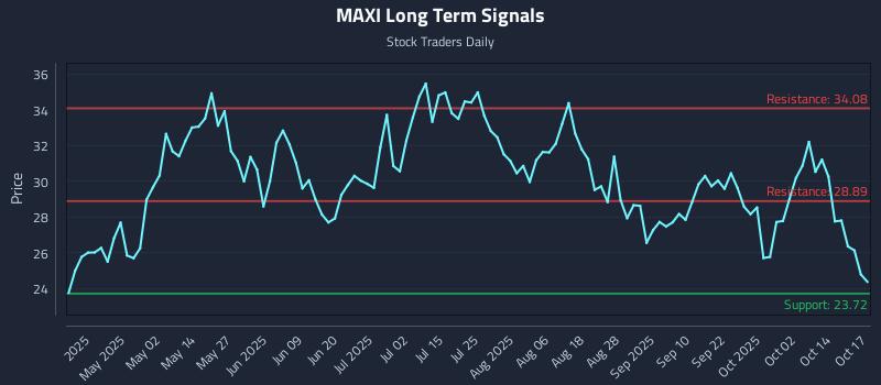 MAXI Long Term Analysis for October 19 2025 MAXI Long Term Analysis for October 19 2025