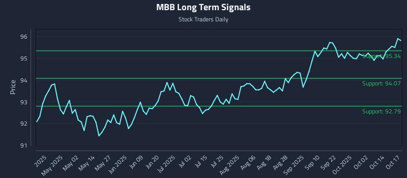 MBB Long Term Analysis for October 19 2025 MBB Long Term Analysis for October 19 2025