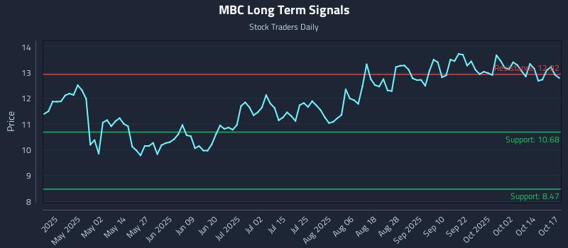 MBC Long Term Analysis for October 19 2025
