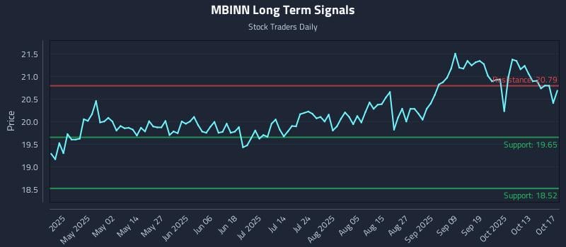 MBINN Long Term Analysis for October 19 2025 MBINN Long Term Analysis for October 19 2025