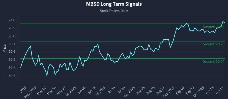 MBSD Long Term Analysis for October 19 2025