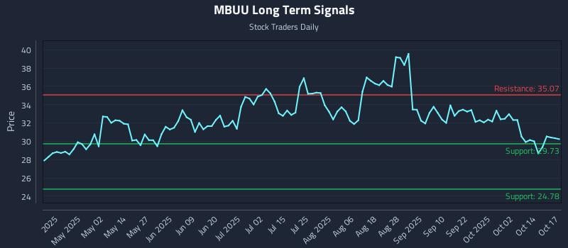 MBUU Long Term Analysis for October 19 2025 MBUU Long Term Analysis for October 19 2025