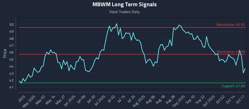 MBWM Long Term Analysis for October 19 2025 MBWM Long Term Analysis for October 19 2025