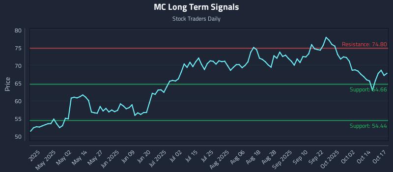 MC Long Term Analysis for October 19 2025 MC Long Term Analysis for October 19 2025