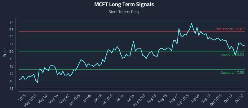 MCFT Long Term Analysis for October 19 2025 MCFT Long Term Analysis for October 19 2025