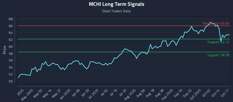 MCHI Long Term Analysis for October 19 2025 MCHI Long Term Analysis for October 19 2025