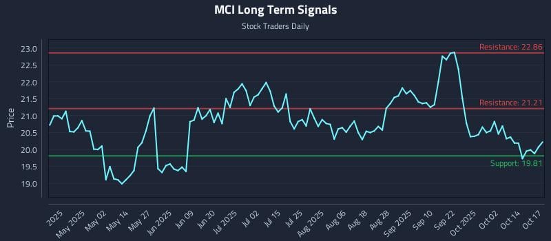 MCI Long Term Analysis for October 19 2025 MCI Long Term Analysis for October 19 2025