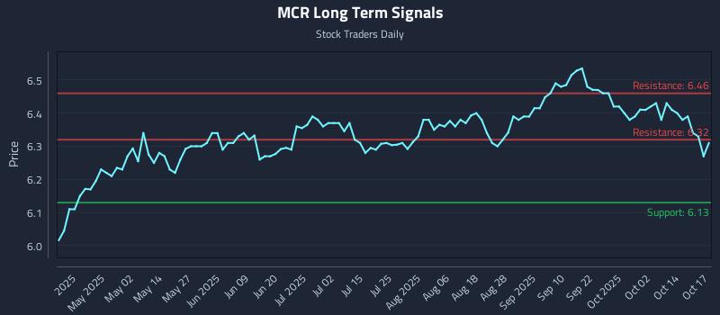 MCR Long Term Analysis for October 19 2025 MCR Long Term Analysis for October 19 2025