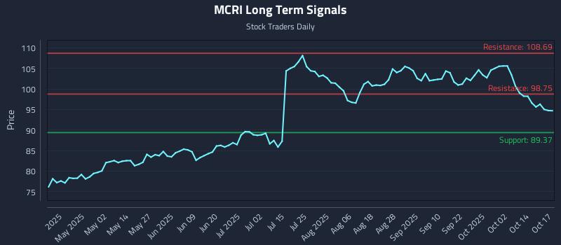MCRI Long Term Analysis for October 19 2025 MCRI Long Term Analysis for October 19 2025