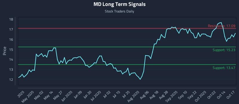 MD Long Term Analysis for October 19 2025 MD Long Term Analysis for October 19 2025