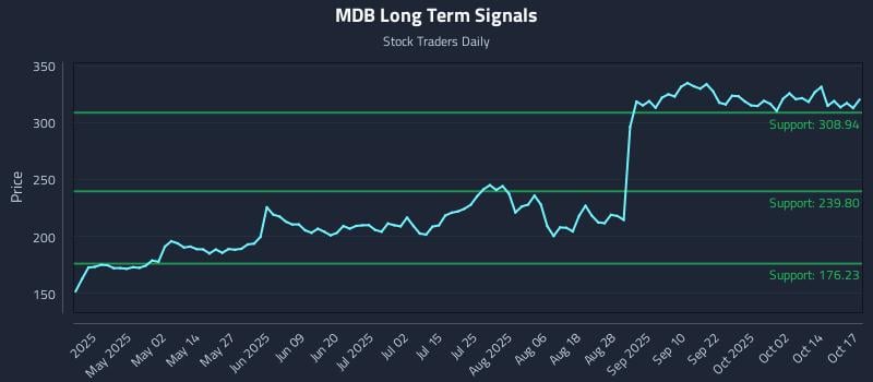 MDB Long Term Analysis for October 19 2025 MDB Long Term Analysis for October 19 2025
