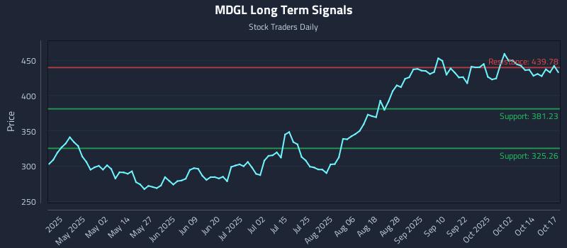 MDGL Long Term Analysis for October 19 2025 MDGL Long Term Analysis for October 19 2025