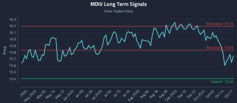MDIV Long Term Analysis for October 19 2025 MDIV Long Term Analysis for October 19 2025