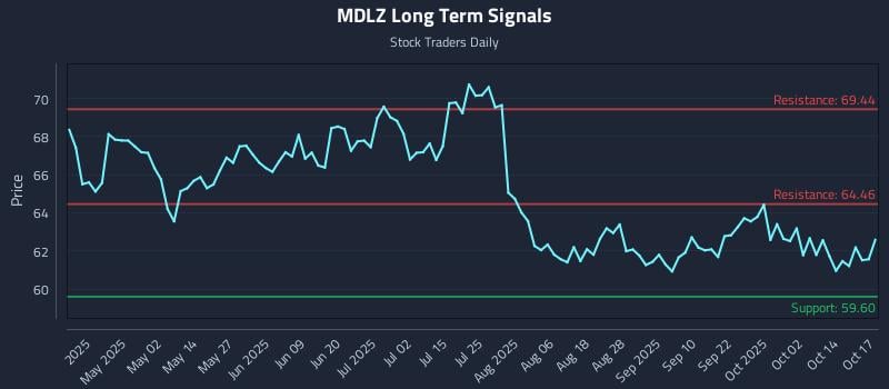 MDLZ Long Term Analysis for October 19 2025 MDLZ Long Term Analysis for October 19 2025