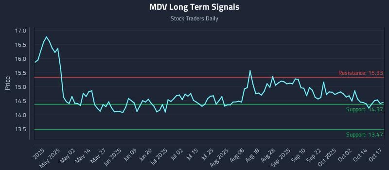 MDV Long Term Analysis for October 19 2025 MDV Long Term Analysis for October 19 2025