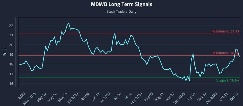MDWD Long Term Analysis for October 19 2025 MDWD Long Term Analysis for October 19 2025