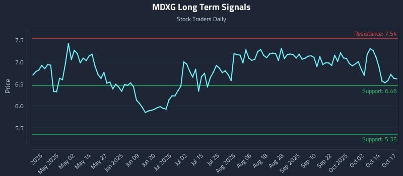 MDXG Long Term Analysis for October 19 2025 MDXG Long Term Analysis for October 19 2025