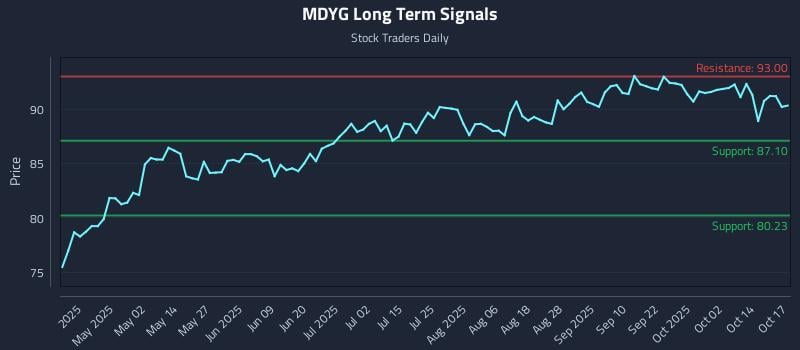 MDYG Long Term Analysis for October 19 2025 MDYG Long Term Analysis for October 19 2025
