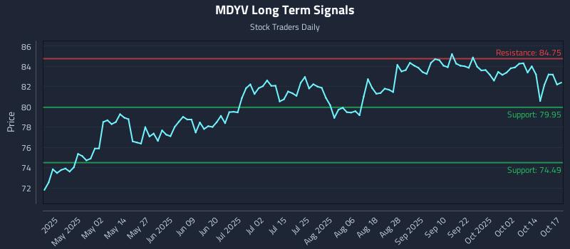 MDYV Long Term Analysis for October 19 2025 MDYV Long Term Analysis for October 19 2025