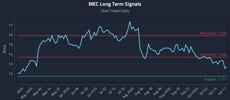 MEC Long Term Analysis for October 19 2025 MEC Long Term Analysis for October 19 2025
