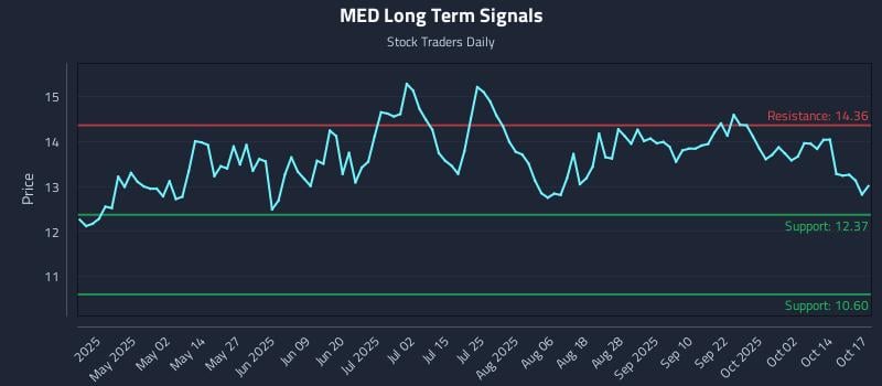 MED Long Term Analysis for October 19 2025 MED Long Term Analysis for October 19 2025