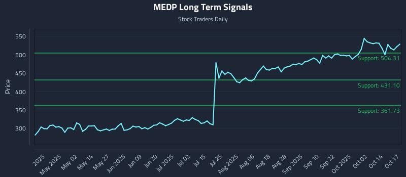 MEDP Long Term Analysis for October 19 2025