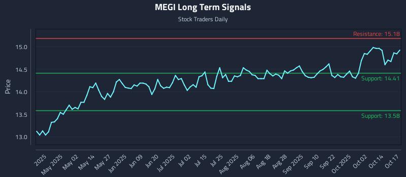 MEGI Long Term Analysis for October 19 2025 MEGI Long Term Analysis for October 19 2025