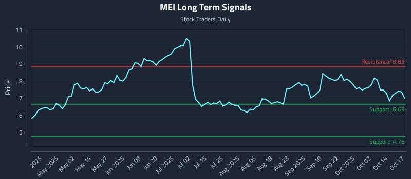 MEI Long Term Analysis for October 19 2025