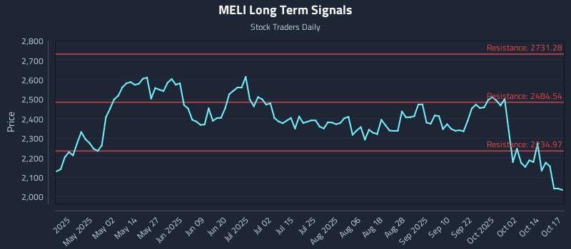 MELI Long Term Analysis for October 19 2025 MELI Long Term Analysis for October 19 2025