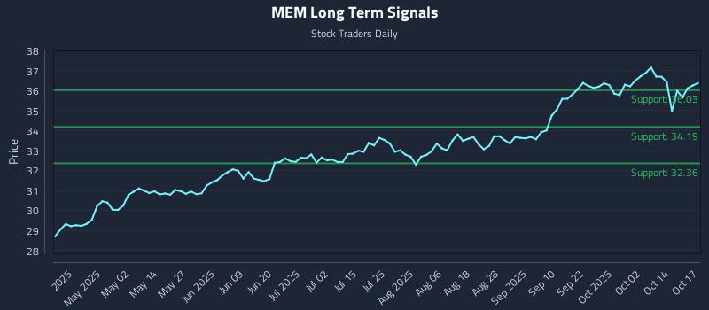 MEM Long Term Analysis for October 19 2025 MEM Long Term Analysis for October 19 2025