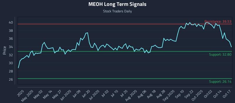 MEOH Long Term Analysis for October 19 2025 MEOH Long Term Analysis for October 19 2025