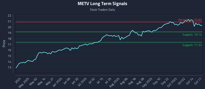 METV Long Term Analysis for October 19 2025 METV Long Term Analysis for October 19 2025