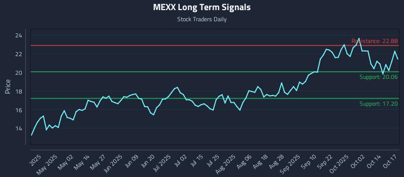 MEXX Long Term Analysis for October 19 2025 MEXX Long Term Analysis for October 19 2025
