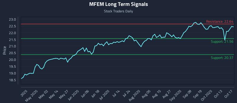 MFEM Long Term Analysis for October 19 2025