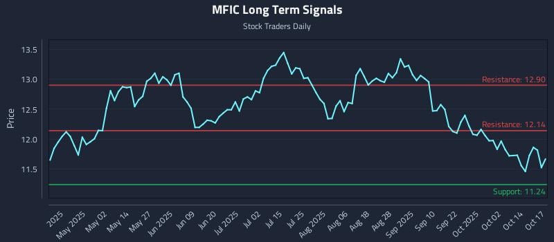 MFIC Long Term Analysis for October 19 2025 MFIC Long Term Analysis for October 19 2025