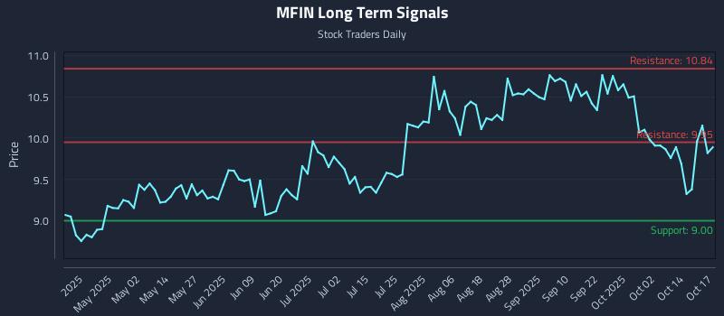 MFIN Long Term Analysis for October 19 2025 MFIN Long Term Analysis for October 19 2025