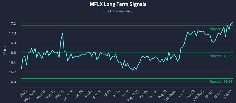 MFLX Long Term Analysis for October 19 2025 MFLX Long Term Analysis for October 19 2025