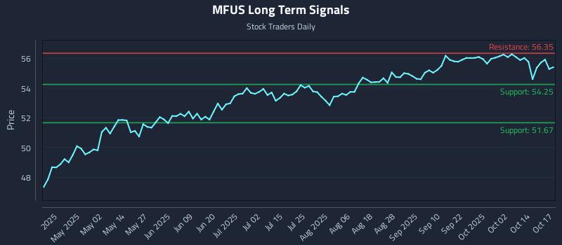 MFUS Long Term Analysis for October 19 2025 MFUS Long Term Analysis for October 19 2025