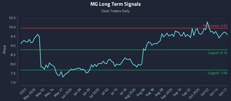 MG Long Term Analysis for October 19 2025 MG Long Term Analysis for October 19 2025