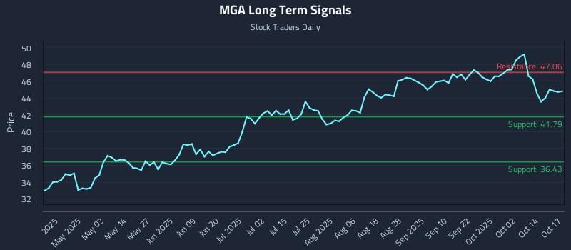 MGA Long Term Analysis for October 19 2025 MGA Long Term Analysis for October 19 2025