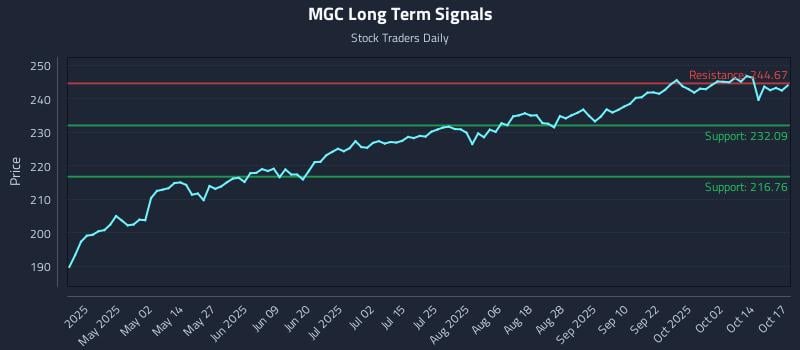 MGC Long Term Analysis for October 19 2025