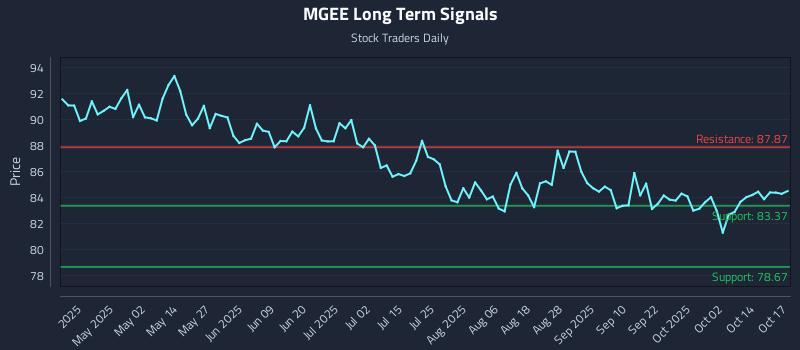 MGEE Long Term Analysis for October 19 2025 MGEE Long Term Analysis for October 19 2025